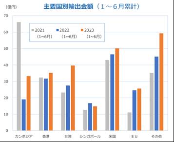 出典：日本畜産物輸出促進協議会「2023年６月牛肉輸出実績」より