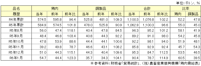 鶏肉及び鶏肉調製品の輸入量