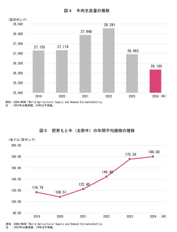 2024年の肉用牛・牛肉生産の見通し（米国） ｜農畜産業振興機構 (alic.go.jp)