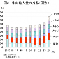 資料：https://www.alic.go.jp/chosa-c/joho01_004070.html